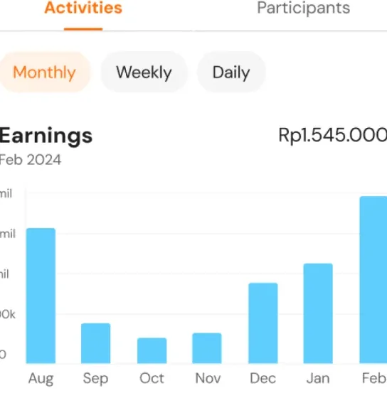 Halaman analitik di aplikasi KUYY: grafik pendapatan bulanan dan jumlah aktivitas